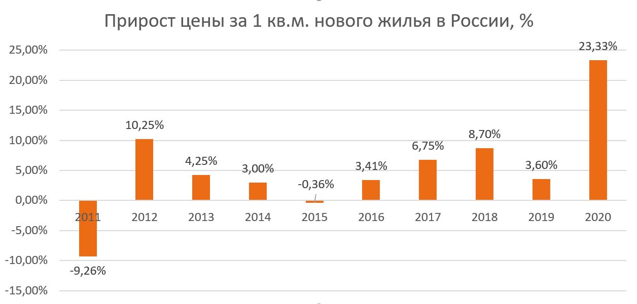 Подешевеют ли туры. Прирост тарифов. Рост стоимости жилья в 2021 Москва. Когда прекратится рост цен. Когда упадут цены на квартиры.