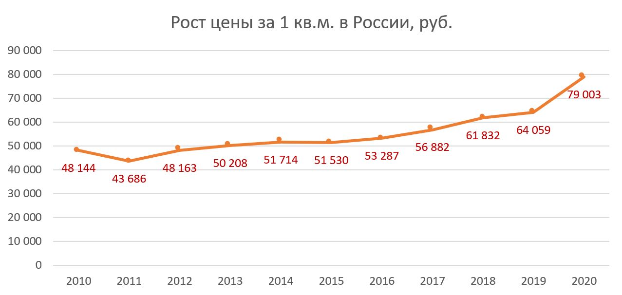 Новый график 2019. График роста. Рост цен. График роста жилья с 2010 года. Рост цен в России.