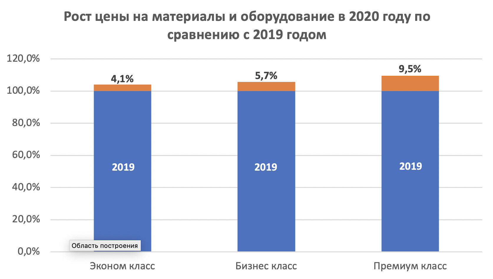 Динамика роста цен на материалы. Рост цен на стройматериалы в 2020. Рост стоимости квартир. Динамика роста стоимости стройматериалов в 2022 году.